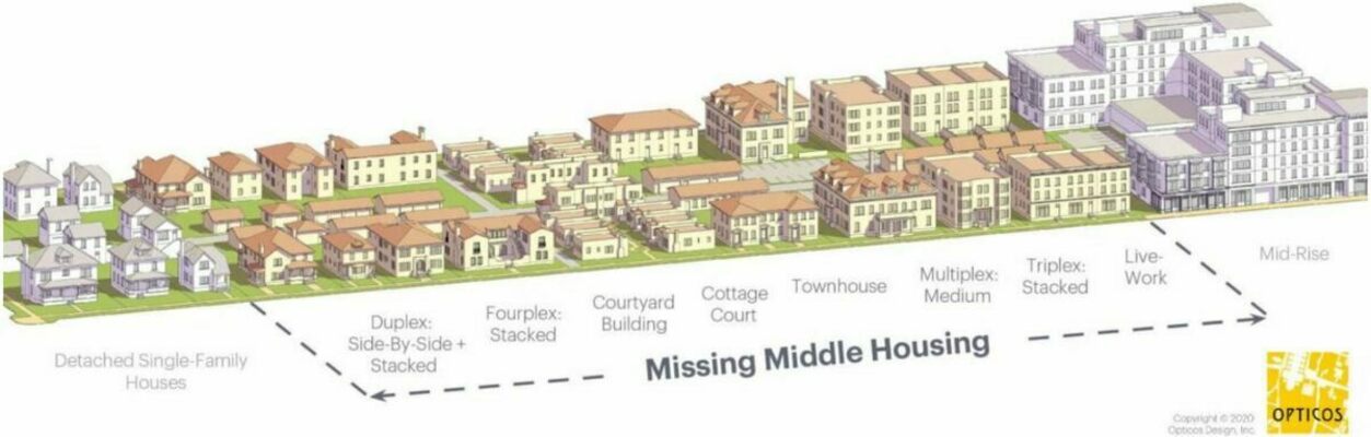 Various different types of dwellings. The “missing middle” refers to a range of multi-household dwellings that have become less common since World War II. Graphic by Opticos Design, Inc., courtesy of the City of Woodinville