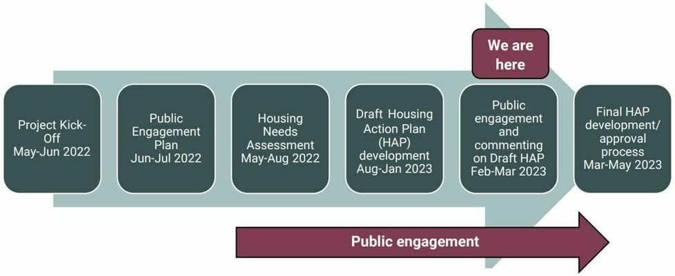 A timeline of the Housing Action Plan drafting process. Graphics and photos courtesy of the City of Woodinville