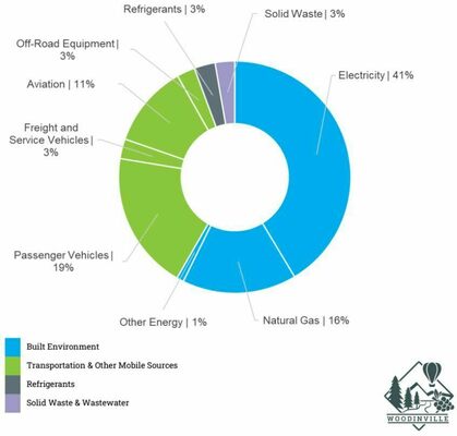 The Woodinville community emitted 223,392 metric tons of CO2 in 2019, the Puget Sound Regional Emissions Analysis found. The proportional breakdown of where those emissions came from was largely similar to those of the rest of the county. Graphics courtesy of the City of Woodinville.